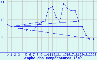 Courbe de tempratures pour Fahy (Sw)