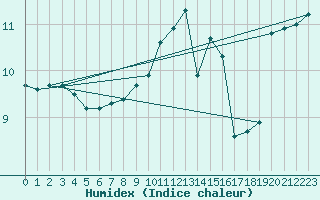 Courbe de l'humidex pour Bingley