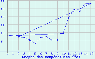 Courbe de tempratures pour Lake Vyrnwy