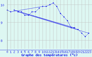 Courbe de tempratures pour Melle (Be)