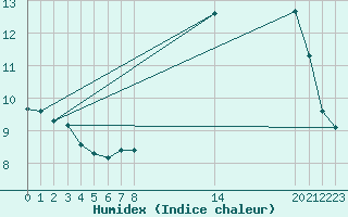 Courbe de l'humidex pour Liefrange (Lu)