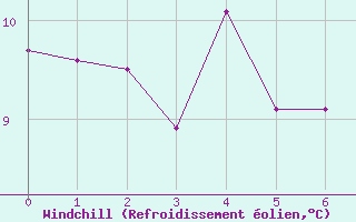 Courbe du refroidissement olien pour Capel Curig