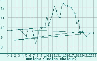 Courbe de l'humidex pour Isle Of Man / Ronaldsway Airport