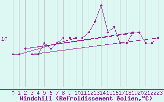 Courbe du refroidissement olien pour Quimper (29)