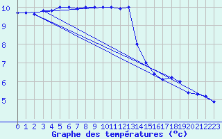 Courbe de tempratures pour Dourbes (Be)