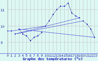 Courbe de tempratures pour Gersau