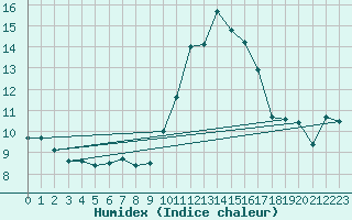 Courbe de l'humidex pour Porquerolles (83)