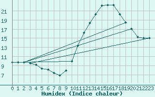 Courbe de l'humidex pour Crozon (29)