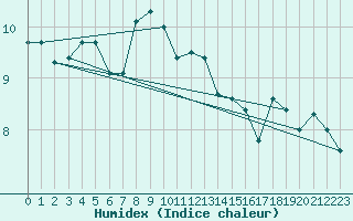 Courbe de l'humidex pour Monte S. Angelo