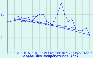 Courbe de tempratures pour Helligvaer Ii