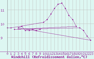 Courbe du refroidissement olien pour Le Mesnil-Esnard (76)