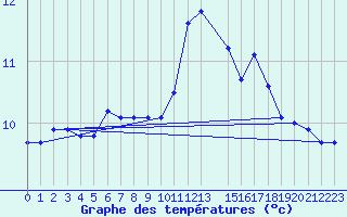 Courbe de tempratures pour Sletnes Fyr