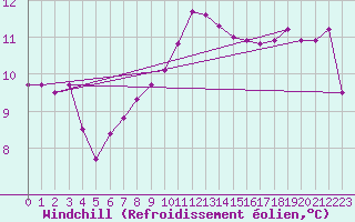 Courbe du refroidissement olien pour Roujan (34)
