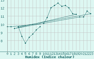 Courbe de l'humidex pour Roujan (34)