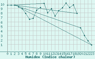 Courbe de l'humidex pour Bala