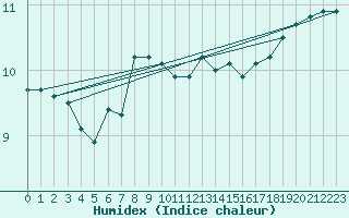 Courbe de l'humidex pour Baruth