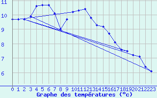 Courbe de tempratures pour Miermaigne (28)