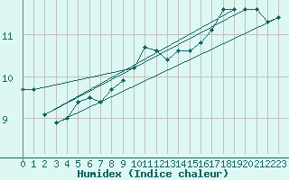 Courbe de l'humidex pour Alfeld