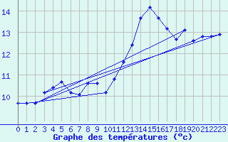 Courbe de tempratures pour Mont-Saint-Vincent (71)