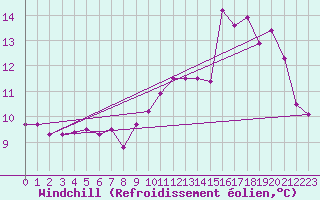 Courbe du refroidissement olien pour Grenoble/St-Etienne-St-Geoirs (38)