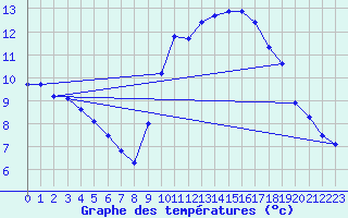 Courbe de tempratures pour Corsept (44)