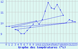 Courbe de tempratures pour Larkhill