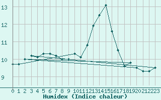 Courbe de l'humidex pour Ouessant (29)