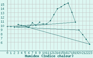 Courbe de l'humidex pour Potes / Torre del Infantado (Esp)