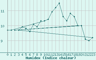 Courbe de l'humidex pour Helligvaer Ii