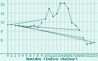 Courbe de l'humidex pour Saelices El Chico