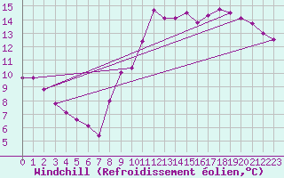Courbe du refroidissement olien pour Longchamp (75)