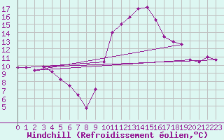 Courbe du refroidissement olien pour Sallles d