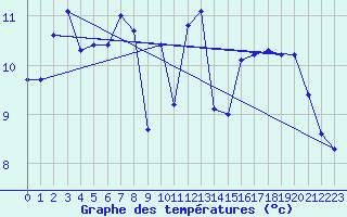 Courbe de tempratures pour Biscarrosse (40)