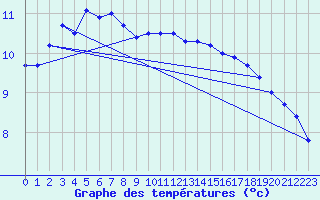 Courbe de tempratures pour Jabbeke (Be)