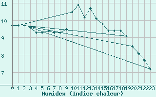 Courbe de l'humidex pour Langdon Bay