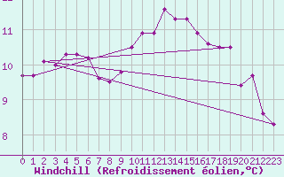 Courbe du refroidissement olien pour Pont-l