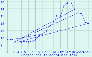 Courbe de tempratures pour Grenoble/St-Etienne-St-Geoirs (38)