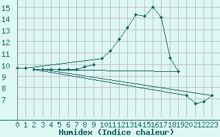 Courbe de l'humidex pour Sant Quint - La Boria (Esp)