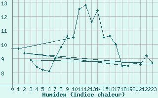 Courbe de l'humidex pour Kremsmuenster