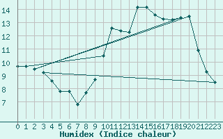 Courbe de l'humidex pour Amiens - Dury (80)