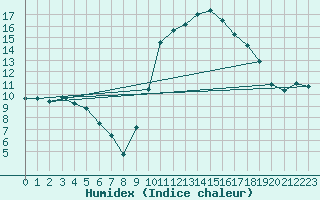 Courbe de l'humidex pour Sallles d'Aude (11)