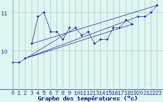 Courbe de tempratures pour Leucate (11)