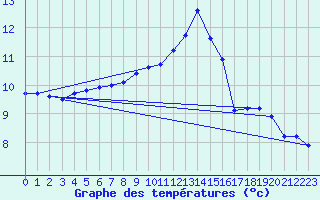 Courbe de tempratures pour Monpazier (24)