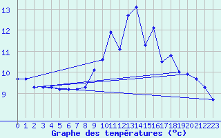 Courbe de tempratures pour Bonnecombe - Les Salces (48)
