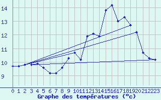 Courbe de tempratures pour Sgur-le-Chteau (19)