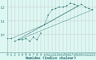 Courbe de l'humidex pour Lanvoc (29)