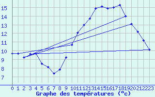 Courbe de tempratures pour Les Pennes-Mirabeau (13)