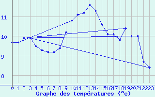 Courbe de tempratures pour Mumbles