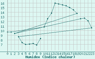 Courbe de l'humidex pour Pointe de Socoa (64)