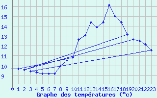 Courbe de tempratures pour Mirepoix (09)